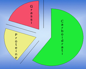 Proporzioni alimentari